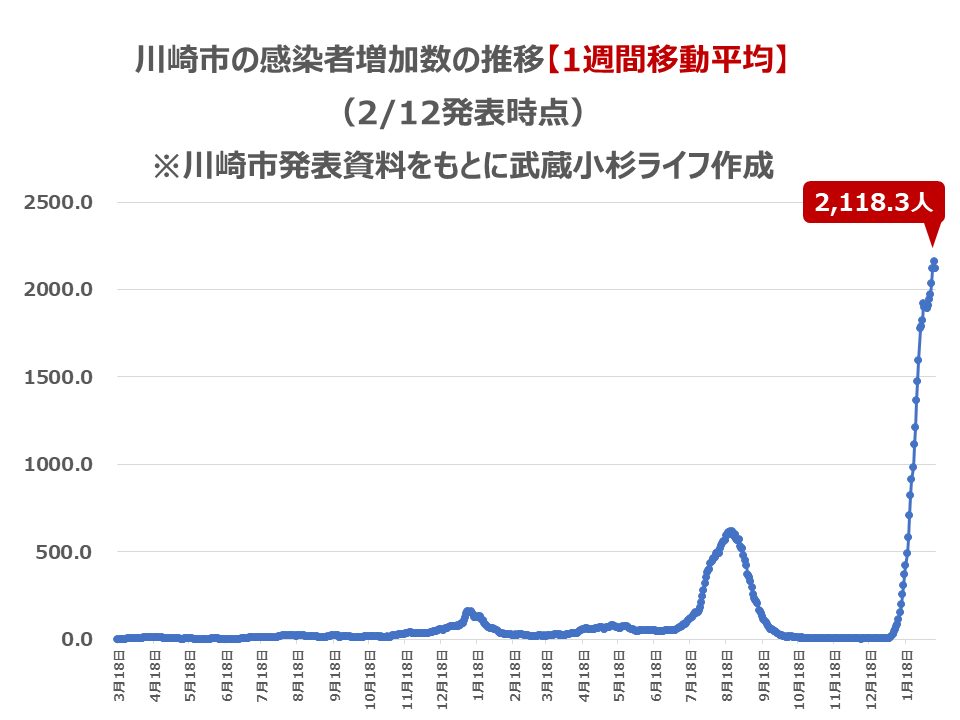 川崎市の感染者数の推移【1週間移動平均】