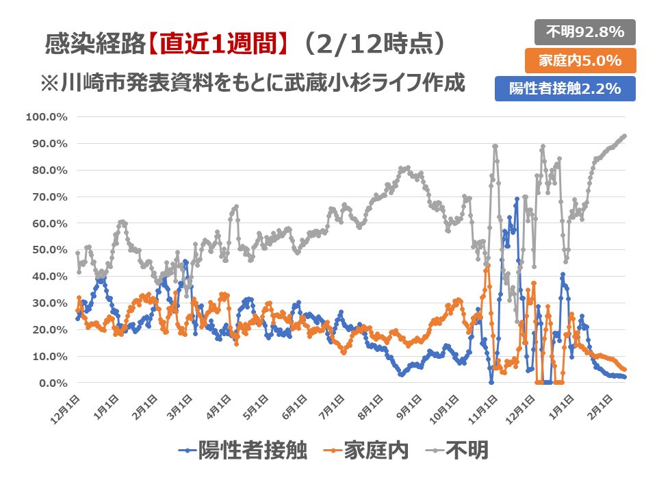 感染経路の1週間移動平均データ