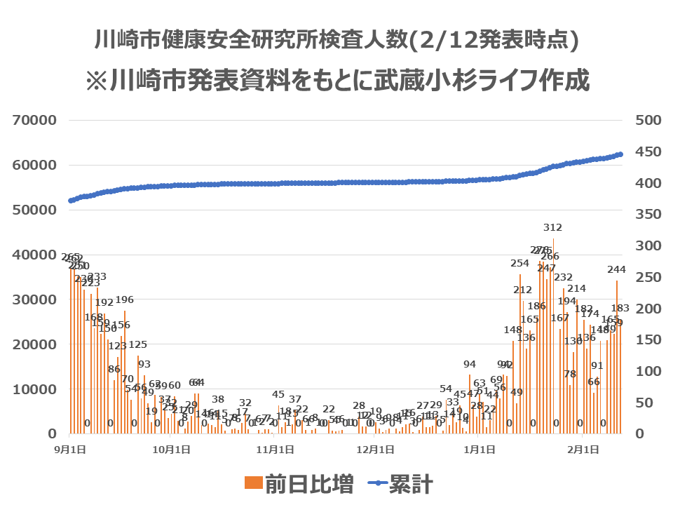 川崎市内の検査人数