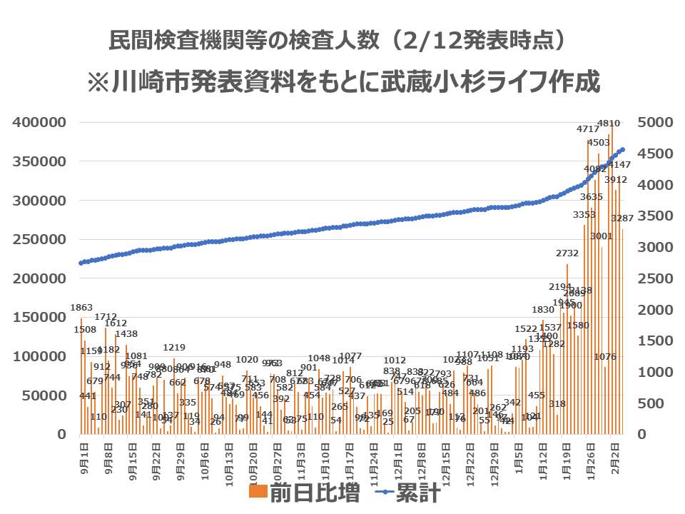 川崎市内の検査人数