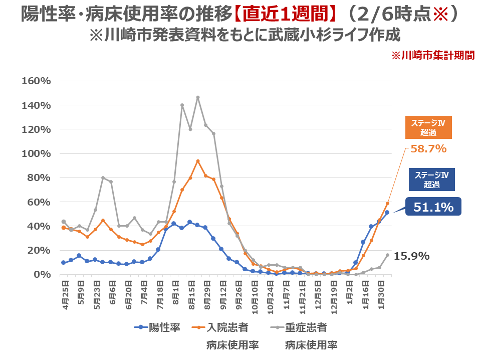 直近1週間の陽性率