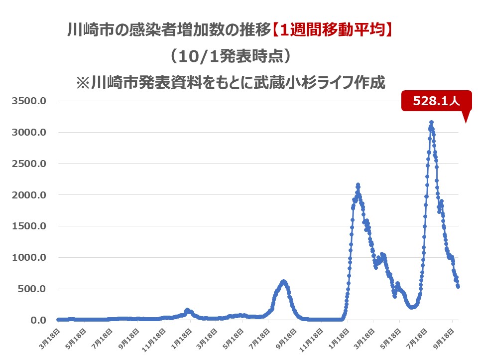 川崎市の感染者増加数の推移（1週間移動平均）