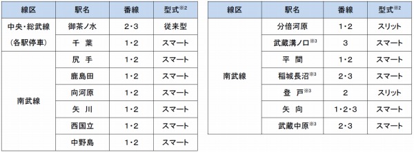 2024年度のホームドア設置計画